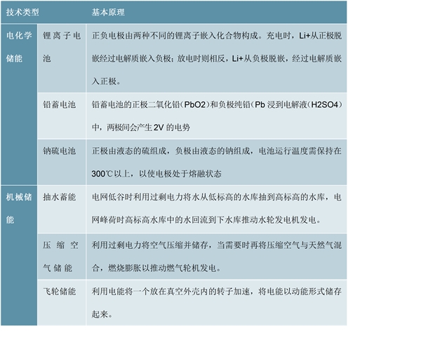 储能行业市场规模分析，市场环境和商业模式基本成熟