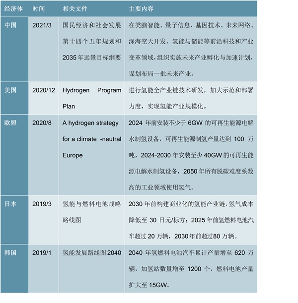 氢储能发展潜力分析：主要经济体将氢能的发展上升至战略高度