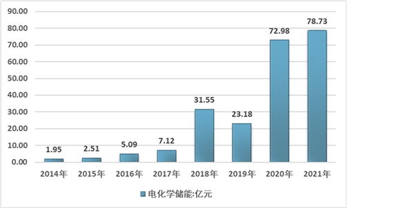 电化学储能呈高速增长态势，广泛地应用到各个领域