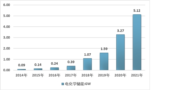 电化学储能呈高速增长态势，广泛地应用到各个领域