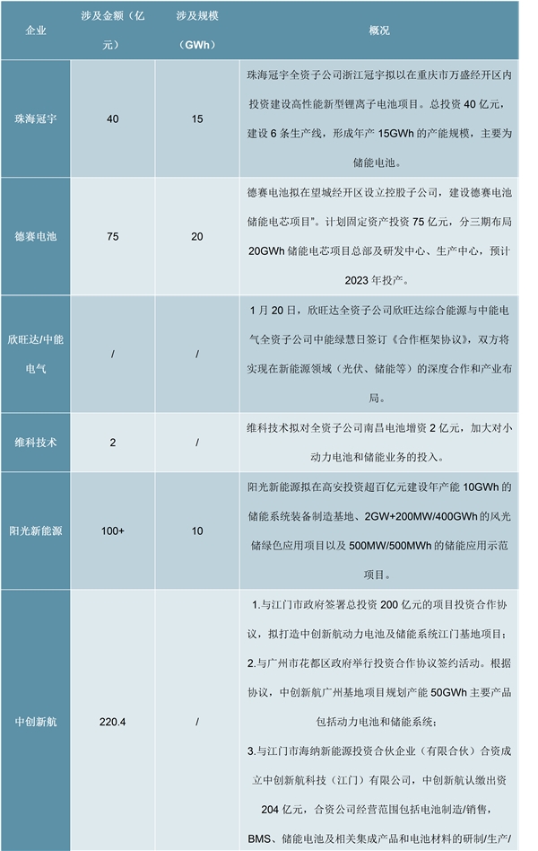 电化学储能呈高速增长态势，广泛地应用到各个领域