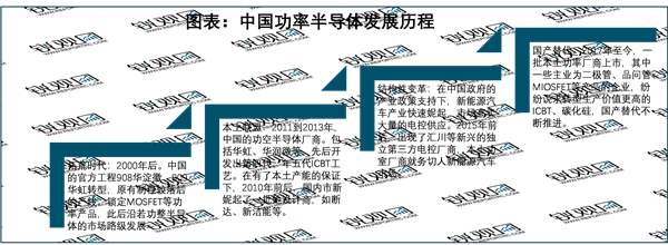 2023中国功率半导体行业相关政策及重点发展目标分析：政策加持全力布局推动行业发展