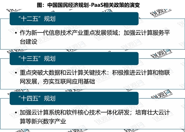 2022PaaS行业国家相关政策及重点发展目标解读：数字化转型和产业升级是大势所趋