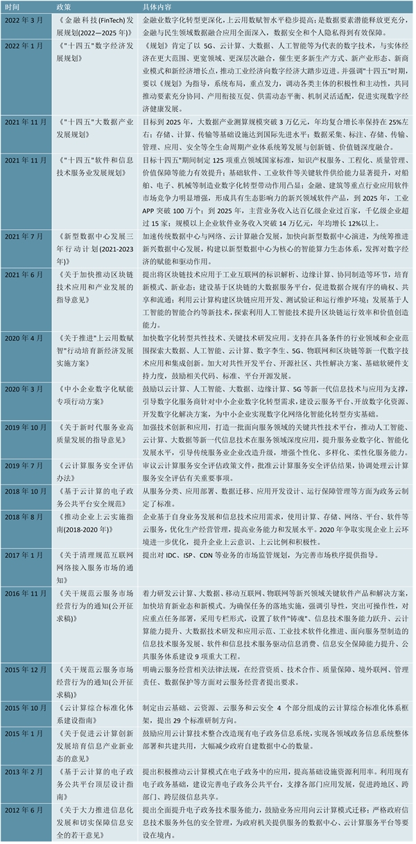 2022PaaS行业国家相关政策及重点发展目标解读：数字化转型和产业升级是大势所趋