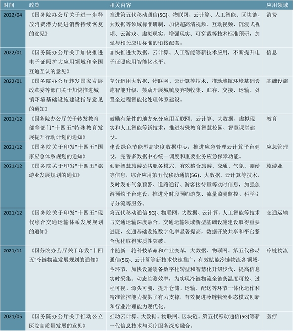 2022PaaS行业国家相关政策及重点发展目标解读：数字化转型和产业升级是大势所趋