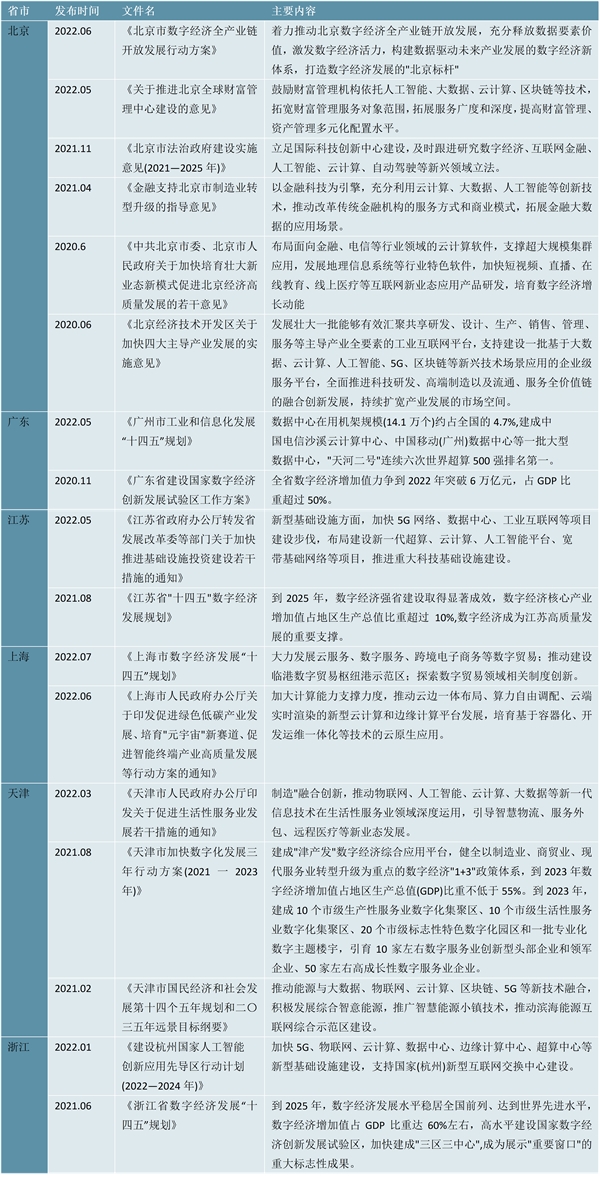 2022PaaS行业各省市相关政策及重点发展目标解读：数据中心及智慧城市建设之中