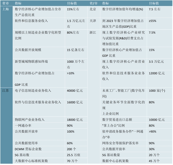 2022PaaS行业各省市相关政策及重点发展目标解读：数据中心及智慧城市建设之中