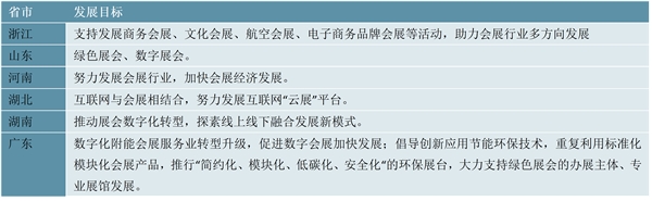 2022会展行业各省市相关政策及重点发展目标解读：行业向“数字化”“绿色化”发展