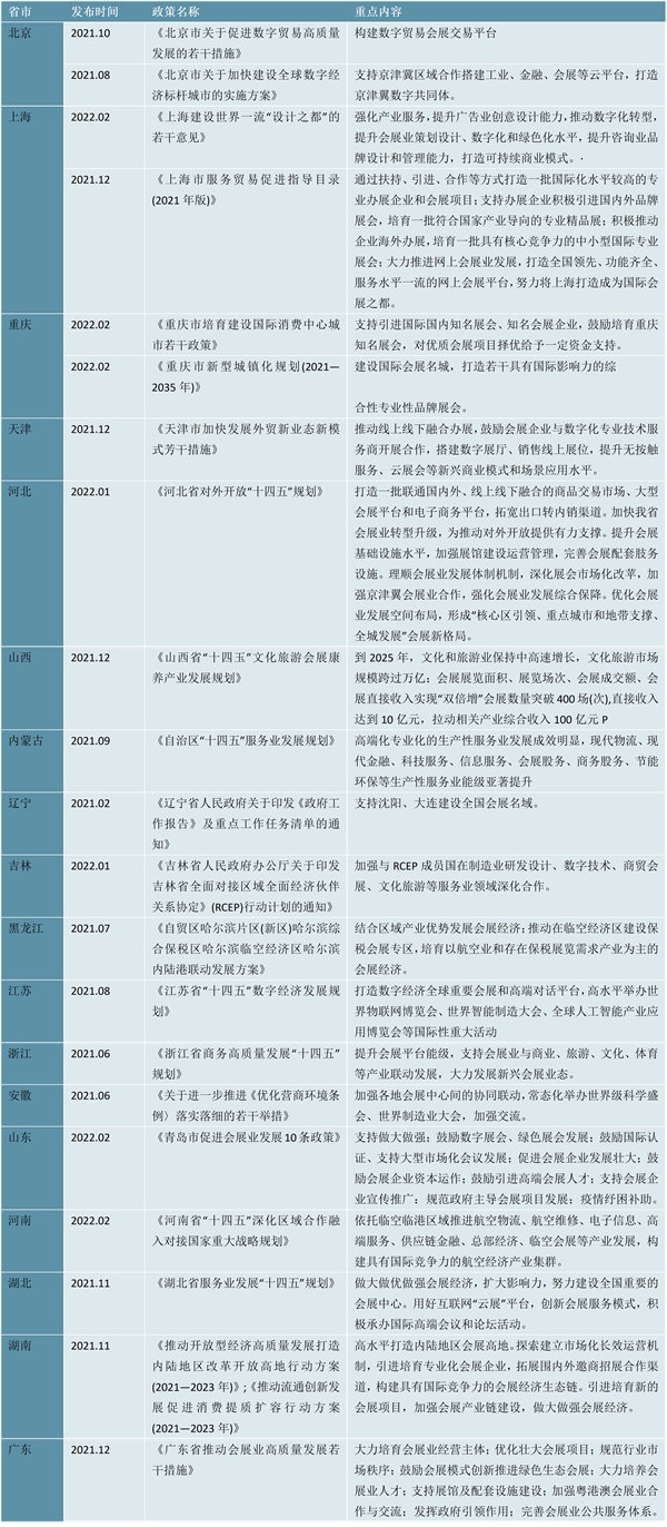 2022会展行业各省市相关政策及重点发展目标解读：行业向“数字化”“绿色化”发展