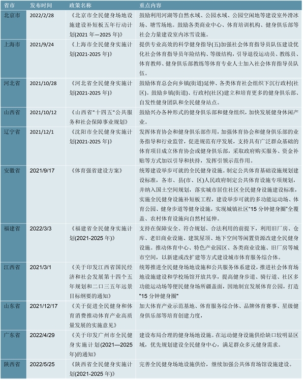 2022健身俱乐部行业各省市相关政策及重点发展目标：政策带动健身俱乐部数量也将随之增加