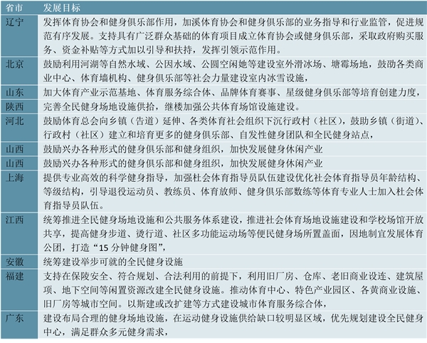 2022健身俱乐部行业各省市相关政策及重点发展目标：政策带动健身俱乐部数量也将随之增加