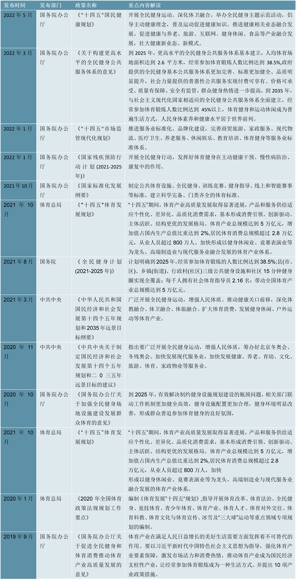 2022健身俱乐部行业国家相关政策及重点发展目标解读：加大全民健身场地设施供给