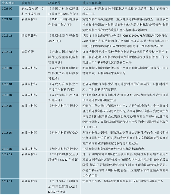 2022宠物食品行业国家相关政策及行业发展重点解读