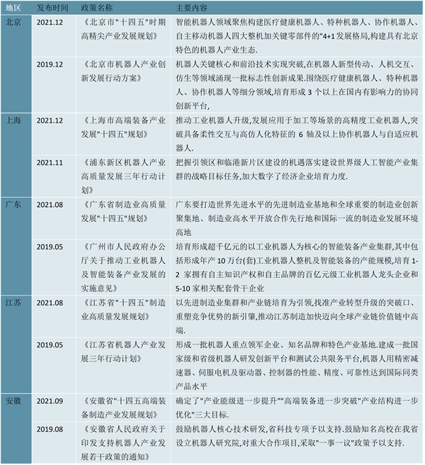 2022工业机器人行业各省市相关政策及行业发展规划解读