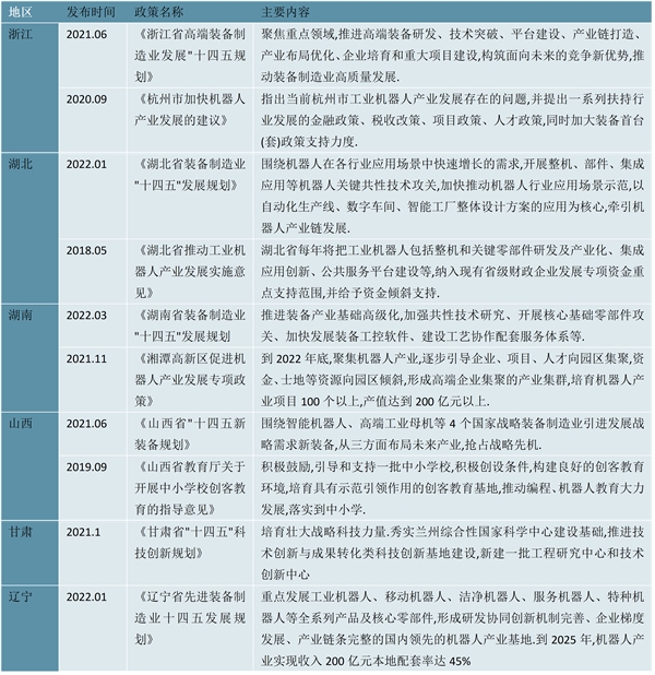 2022工业机器人行业各省市相关政策及行业发展规划解读