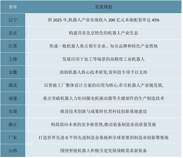 2022工业机器人行业各省市相关政策及行业发展规划解读