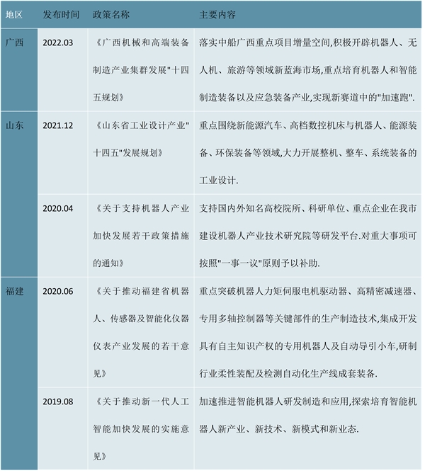 2022工业机器人行业各省市相关政策及行业发展规划解读