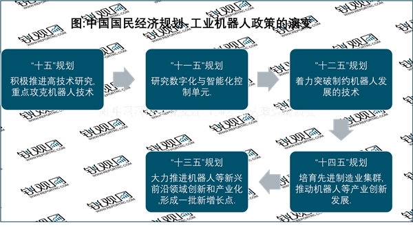 2022工业机器人行业国家相关政策及行业发展目标解读