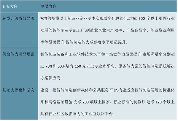 2022工业机器人行业国家相关政策及行业发展目标解读