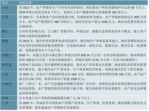 2022水产养殖行业各省市相关政策及重点发展目标解读：合理规划以及水产养殖按行业绿色发展