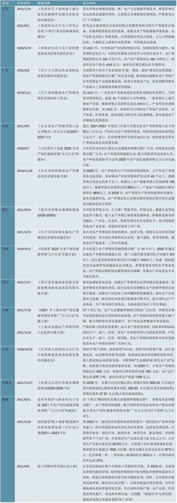 2022水产养殖行业各省市相关政策及重点发展目标解读：合理规划以及水产养殖按行业绿色发展