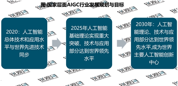 2023AIGC行业国家相关政策及重点发展目标解读：促进技术的进步应用落地