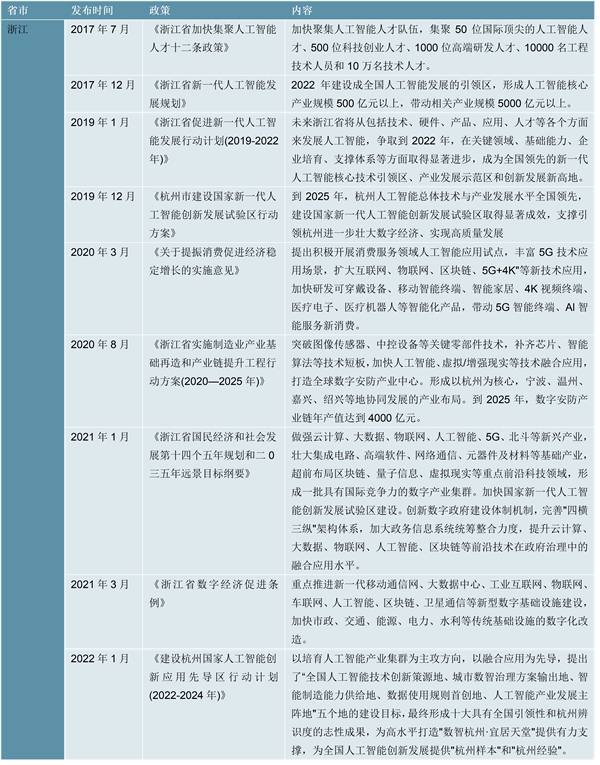 2023AIGC行业各省市相关政策及重点发展目标解读：多条支持鼓励政策支持行业加速发展