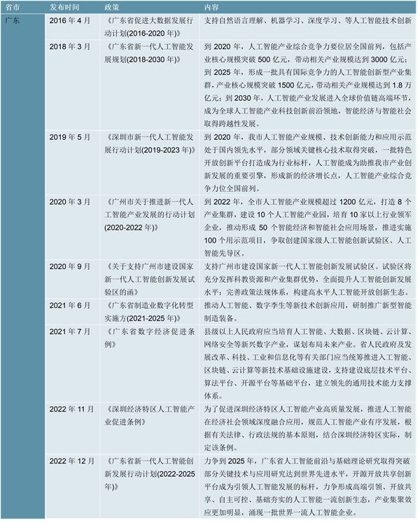 2023AIGC行业各省市相关政策及重点发展目标解读：多条支持鼓励政策支持行业加速发展