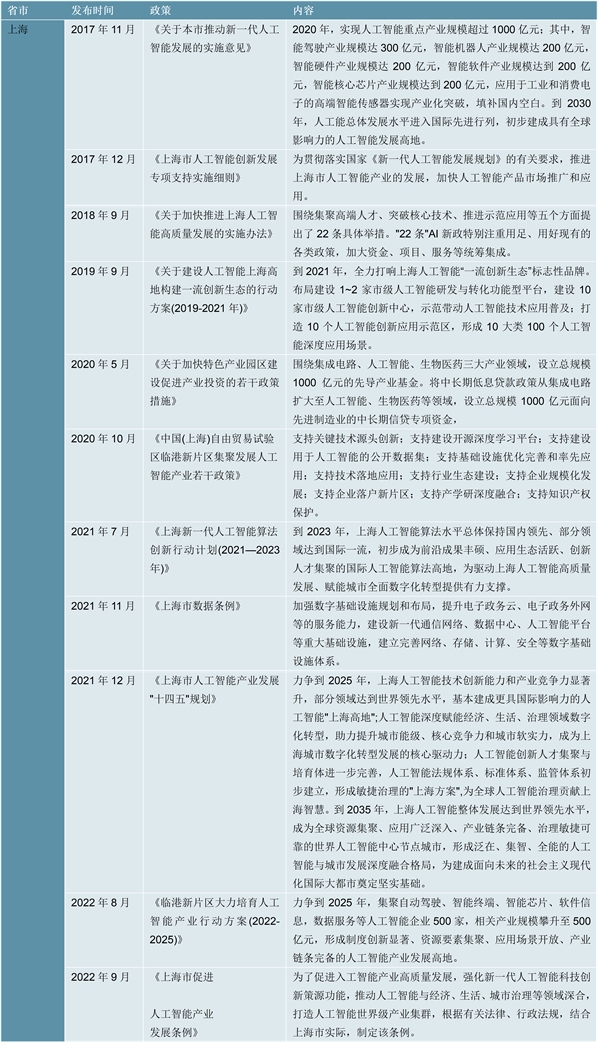 2023AIGC行业各省市相关政策及重点发展目标解读：多条支持鼓励政策支持行业加速发展