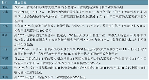 2023AIGC行业各省市相关政策及重点发展目标解读：多条支持鼓励政策支持行业加速发展