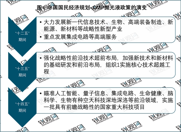 2023CMP抛光液行业国家相关政策及行业重点发展目标解读：大量政策支持突破行业瓶颈