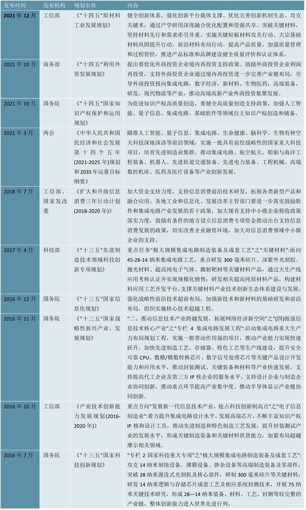 2023CMP抛光液行业国家相关政策及行业重点发展目标解读：大量政策支持突破行业瓶颈