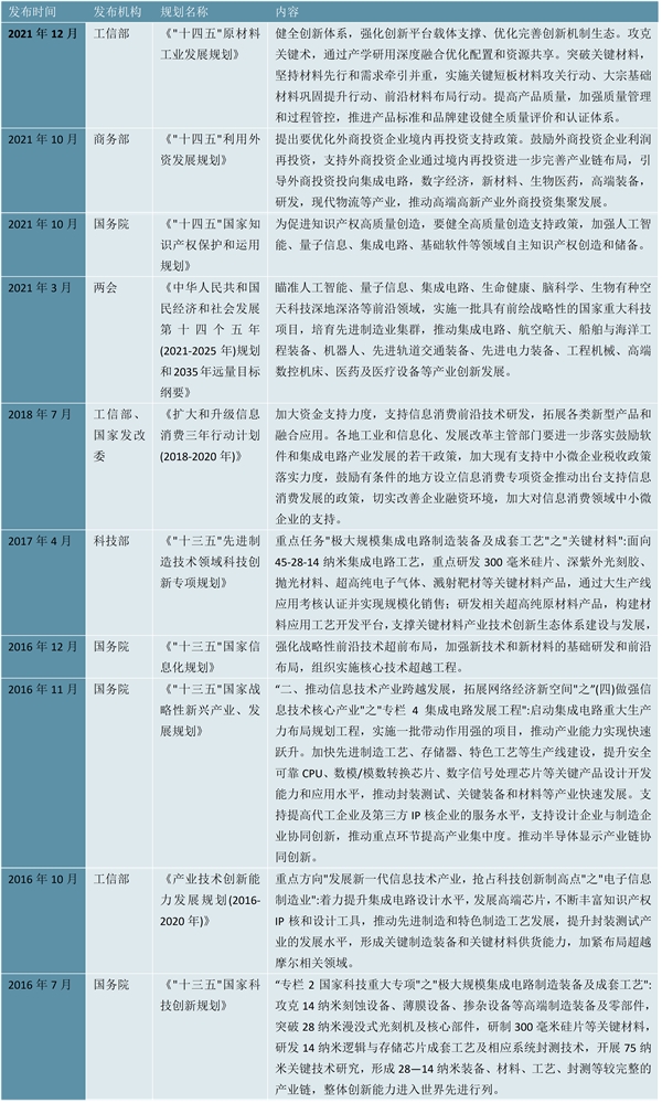 2023CMP抛光液行业国家相关政策及行业重点发展目标解读：大量政策支持突破行业瓶颈