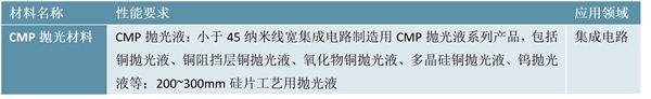 2023CMP抛光液行业国家相关政策及行业重点发展目标解读：大量政策支持突破行业瓶颈