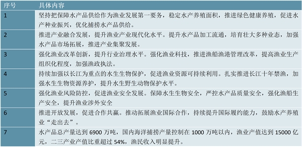 2022水产养殖行业国家相关政策及重点发展目标解读：培育现代海洋渔业推动海洋绿色牧场建设