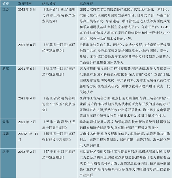 2022海洋工程装备行业各省市相关政策及发展目标解读