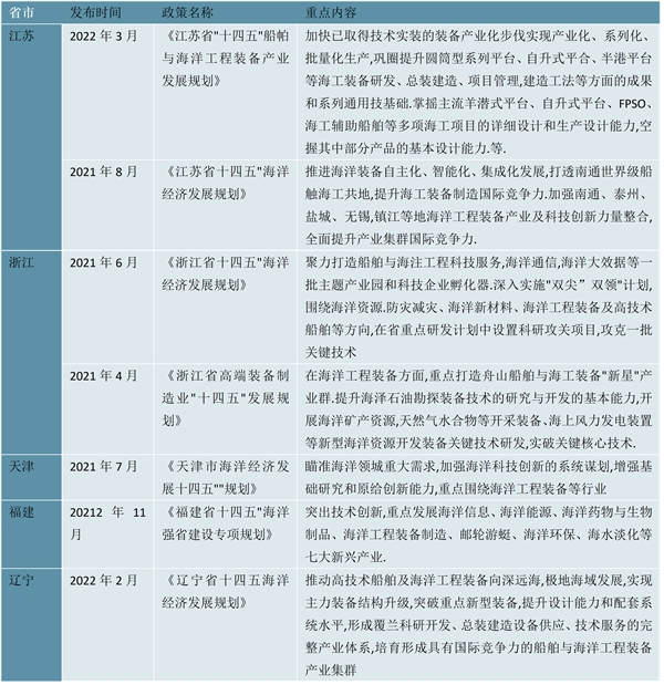 2022海洋工程装备行业各省市相关政策及发展目标解读