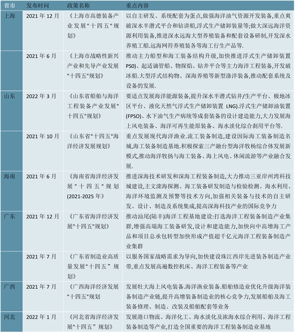 2022海洋工程装备行业各省市相关政策及发展目标解读