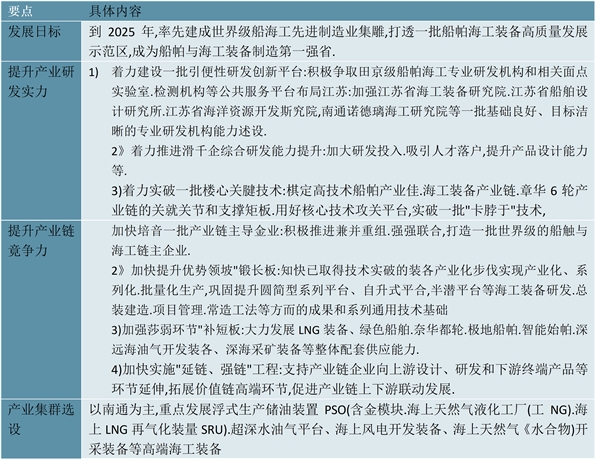 2022海洋工程装备行业各省市相关政策及发展目标解读