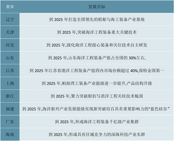 2022海洋工程装备行业各省市相关政策及发展目标解读