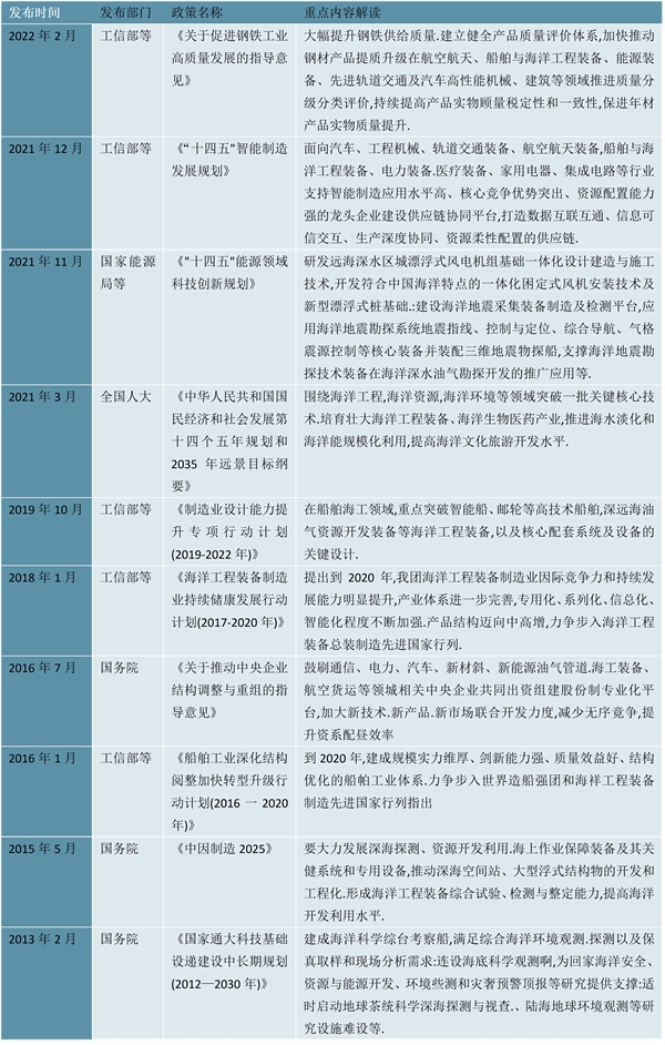 2022海洋工程装备行业国家相关政策及发展目标梳理