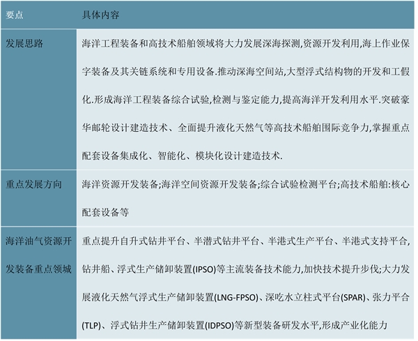 2022海洋工程装备行业国家相关政策及发展目标梳理