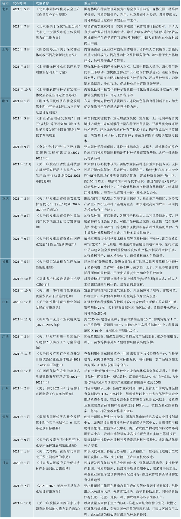 2022种子行业各省市相关政策及重点发展目标解读：提高制繁种产量和种子种苗质量