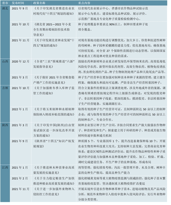 2022种子行业各省市相关政策及重点发展目标解读：提高制繁种产量和种子种苗质量