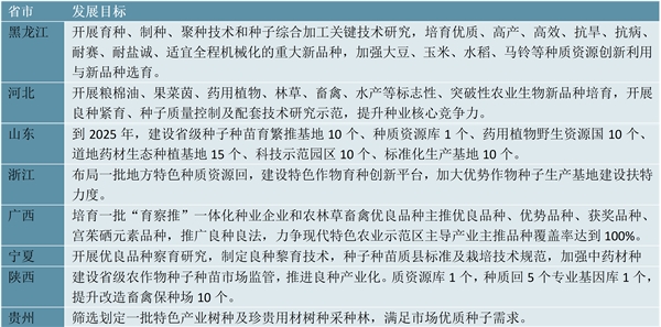 2022种子行业各省市相关政策及重点发展目标解读：提高制繁种产量和种子种苗质量