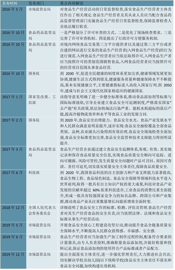 2022食品安全行业国家相关政策及法律法规汇总