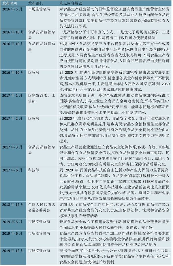 2022食品安全行业国家相关政策及法律法规汇总