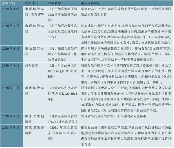 2022食品安全行业国家相关政策及法律法规汇总