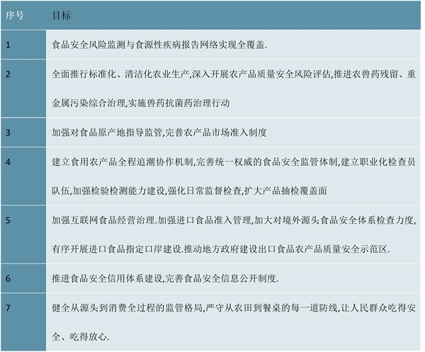 2022食品安全行业国家相关政策及法律法规汇总