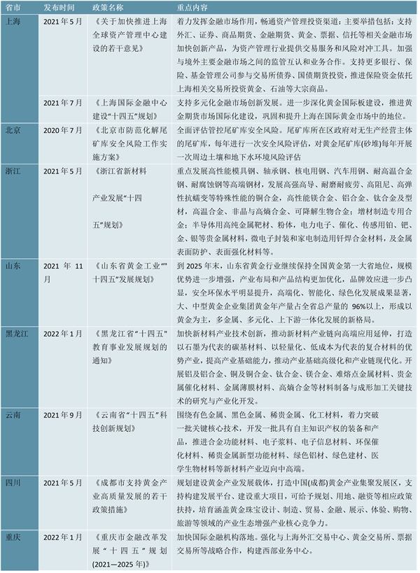 2022黄金行业各省市相关政策及重点发展目标解读：推动黄金材料技术发展为主